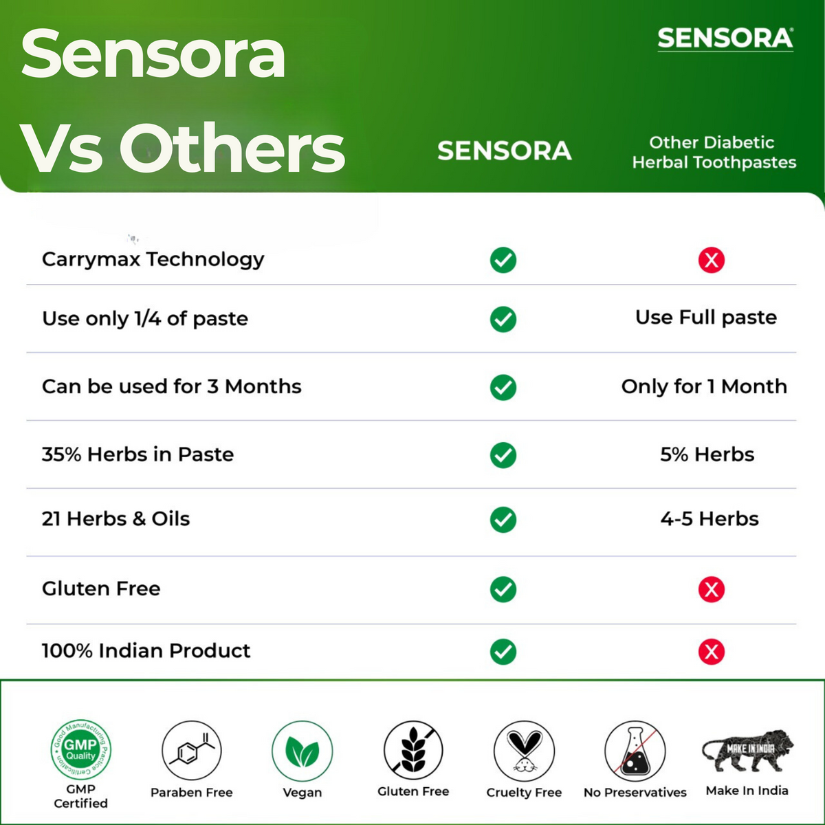 SENSORA Herbal Gum Care Toothpaste – Sensora Toothpaste